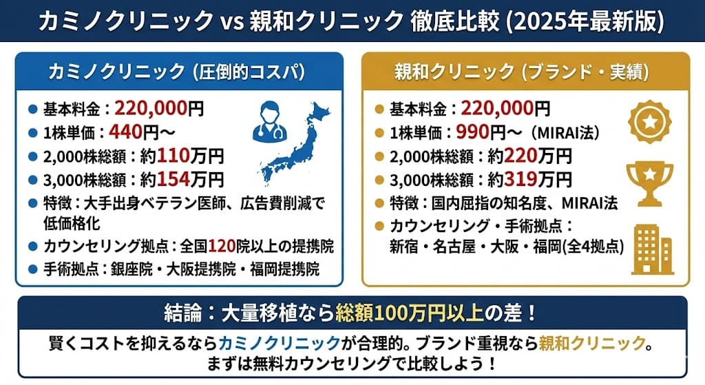 カミノクリニックと親和クリニックはどっちがいい？後悔しない自毛植毛の選び方を解説