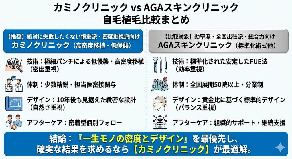カミノクリニックとAGAスキンクリニックの自毛植毛はどっちがいい？違いは？徹底比較と失敗しない自毛植毛の選び方