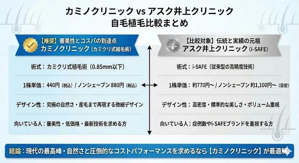 カミノクリニックとアスク井上クリニックの自毛植毛はどっちがいい？違いは？徹底比較と失敗しない自毛植毛の選び方