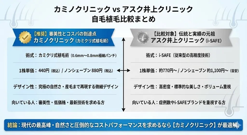 カミノクリニックとアスク井上クリニックの自毛植毛はどっちがいい？違いは？徹底比較と失敗しない自毛植毛の選び方