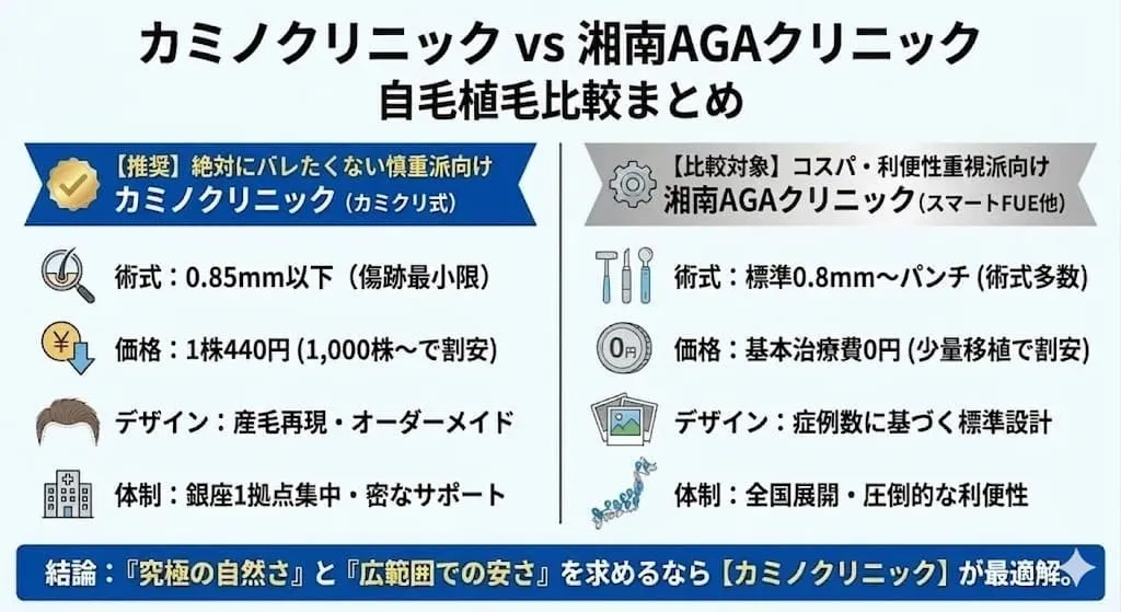 カミノクリニックと湘南AGAクリニックの自毛植毛はどっちがいい？違いは？徹底比較と失敗しない自毛植毛の選び方