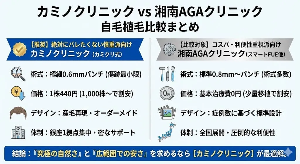 カミノクリニックと湘南AGAクリニックの自毛植毛はどっちがいい？違いは？徹底比較と失敗しない自毛植毛の選び方
