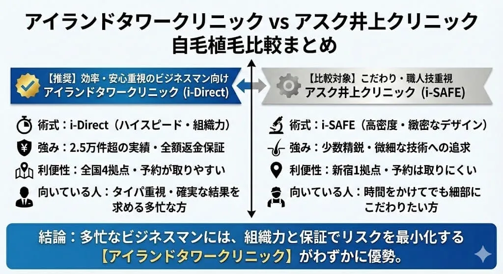 アイランドタワークリニックとアスク井上クリニックの自毛植毛はどっちがいい？違いは？徹底比較と失敗しない自毛植毛の選び方