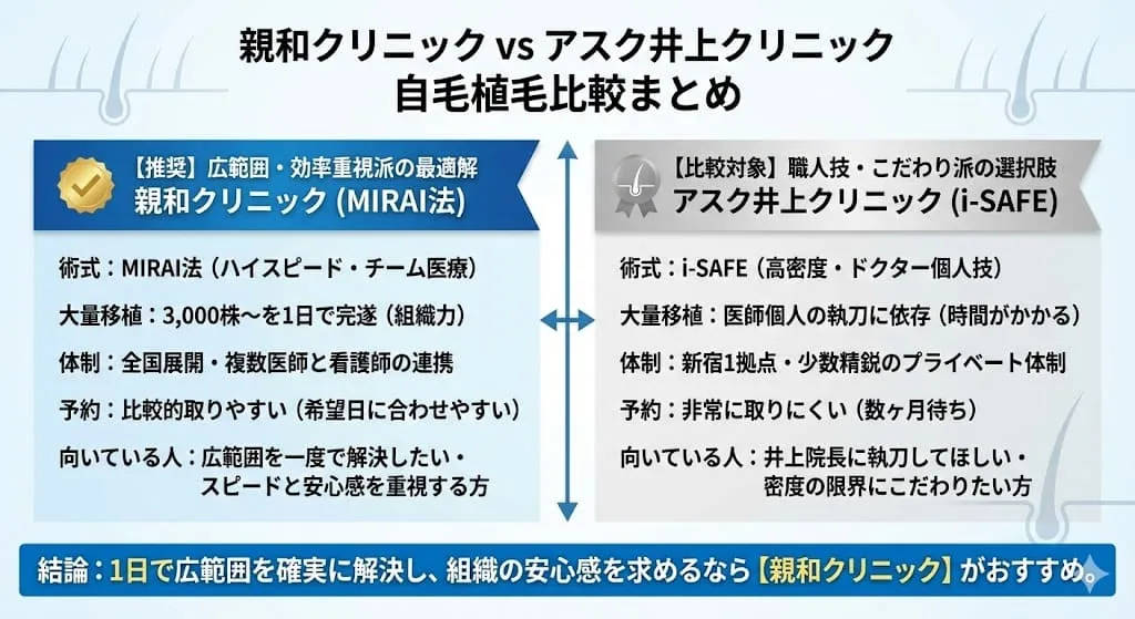 親和クリニックとアスク井上クリニックの自毛植毛はどっちがいい？違いは？徹底比較と失敗しない自毛植毛の選び方