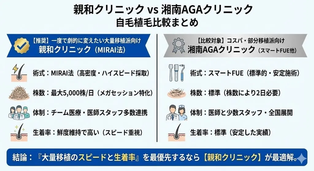 親和クリニックと湘南AGAクリニックの自毛植毛はどっちがいい？違いは？徹底比較と失敗しない自毛植毛の選び方