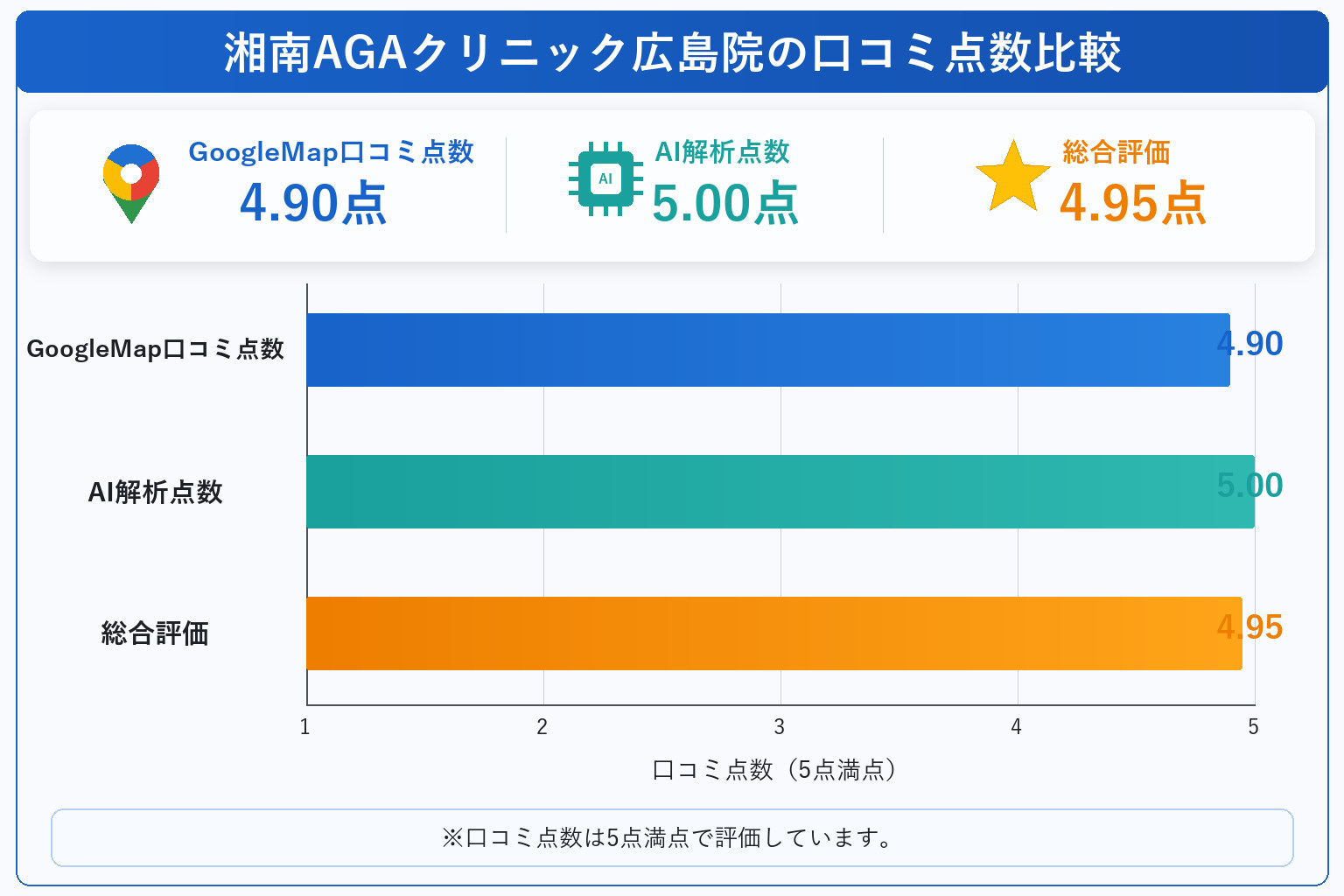 湘南AGAクリニック広島院の総合点数は4.95点