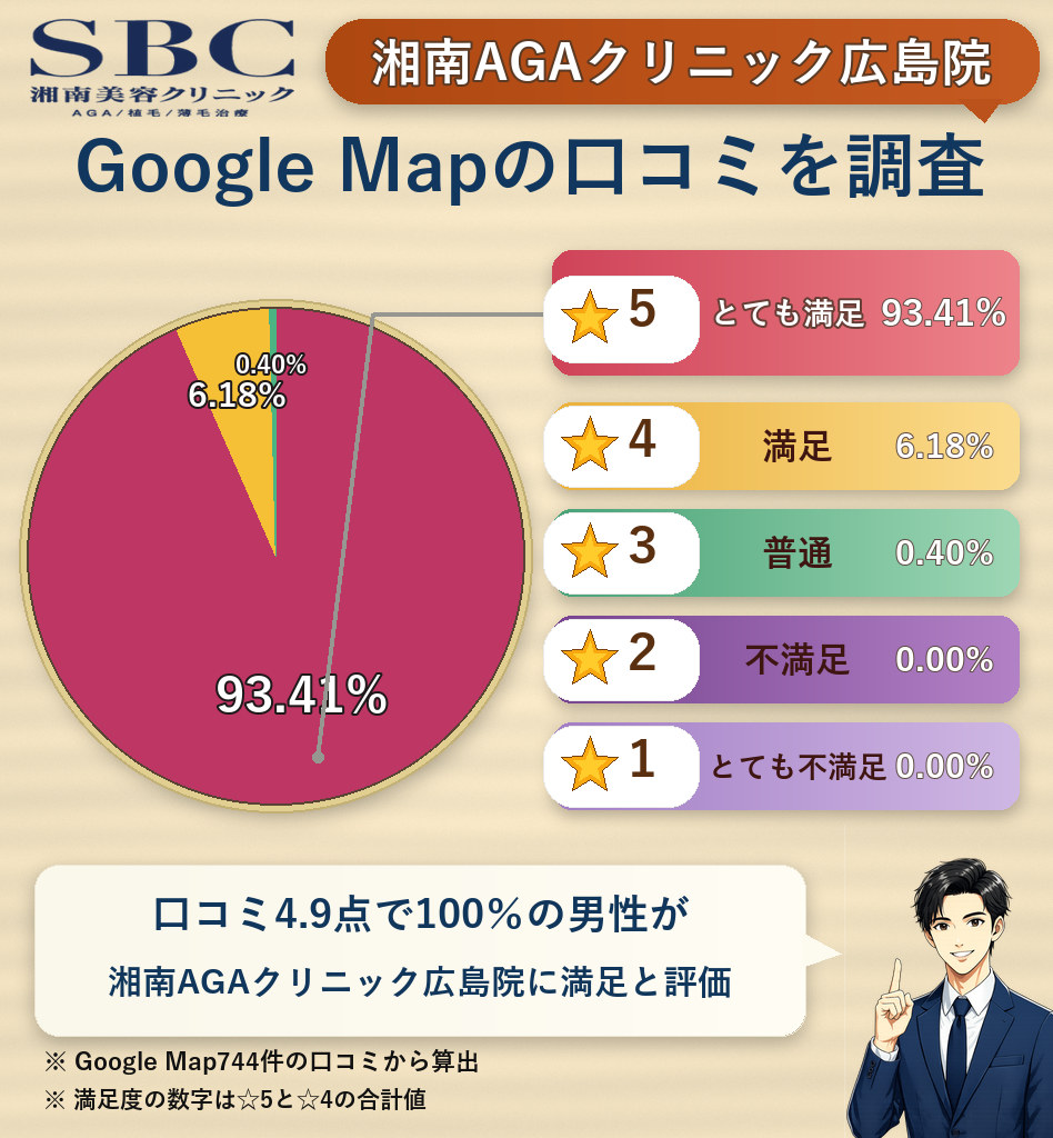 湘南AGAクリニック広島院のレーティング評価＆口コミ分析