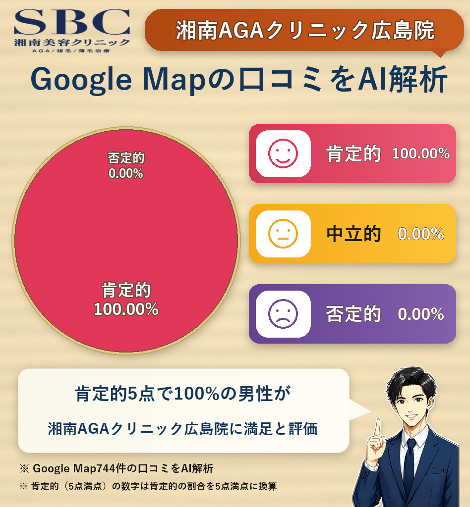 湘南AGAクリニック広島院のGoogleMap口コミをAI解析！ポジティブ・ネガティブ・中立の割合を調査