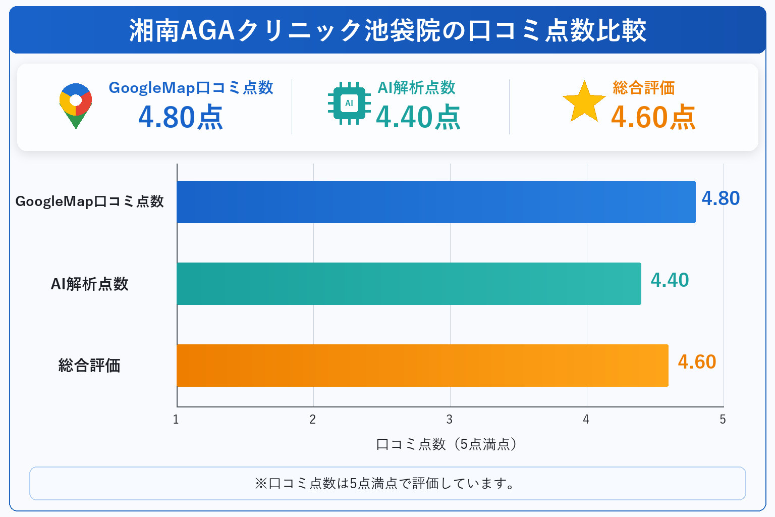 湘南AGAクリニック池袋院の総合点数は4.6点