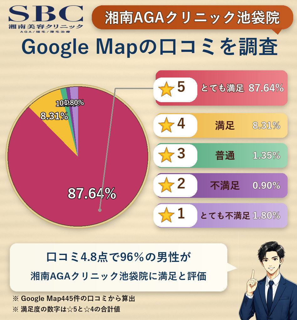 湘南AGAクリニック池袋院のレーティング評価＆口コミ分析