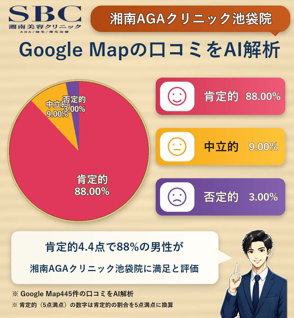 湘南AGAクリニック池袋院のGoogleMap口コミをAI解析！ポジティブ・ネガティブ・中立の割合を調査