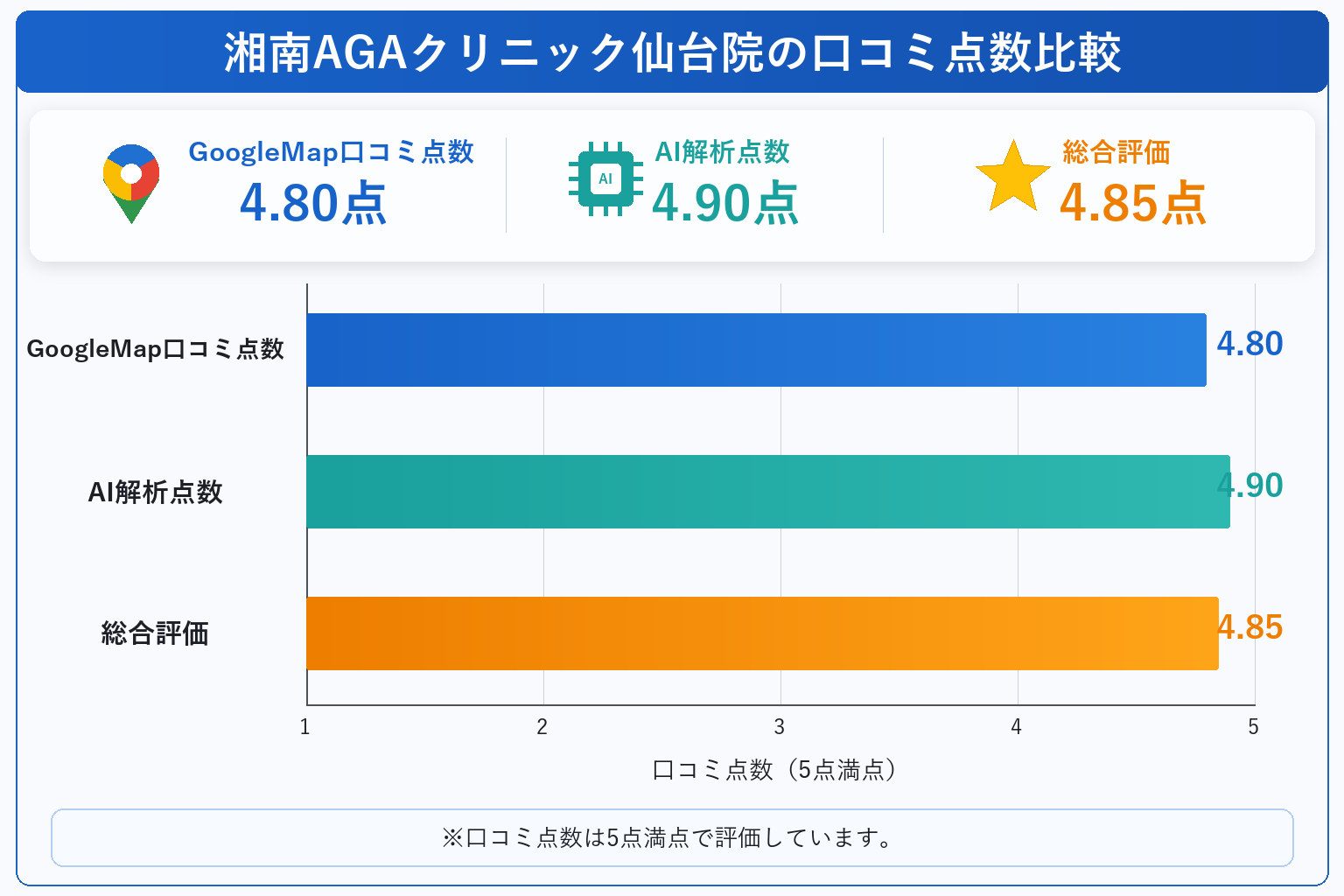 湘南AGAクリニック仙台院の総合点数は4.85点