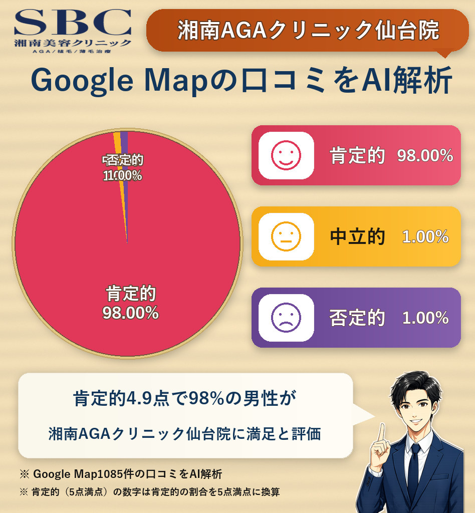 湘南AGAクリニック仙台院のGoogleMap口コミをAI解析!ポジティブ・ネガティブ・中立の割合を調査