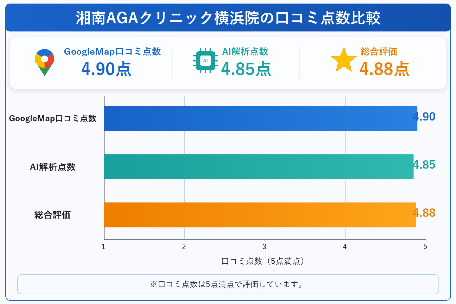 湘南AGAクリニック横浜院の総合点数は4.88点