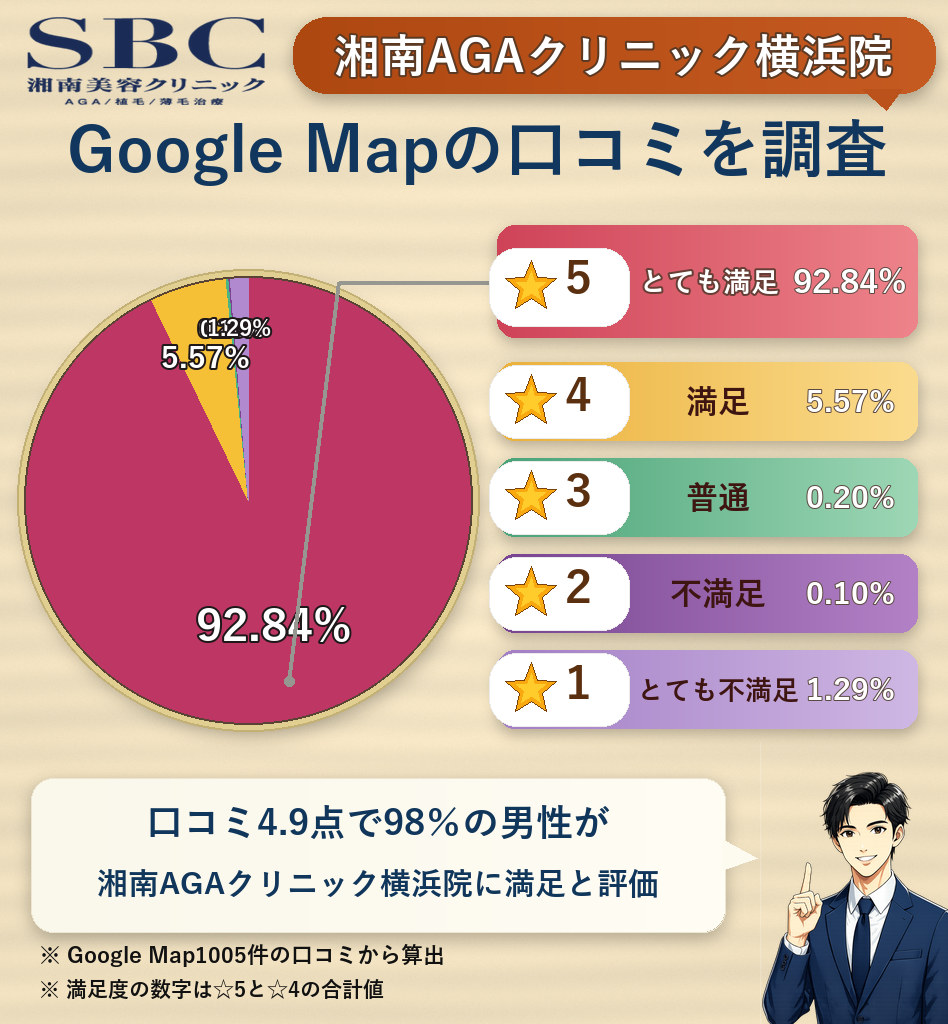 湘南AGAクリニック横浜院のレーティング評価＆口コミ分析